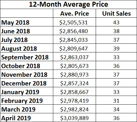 Moore Park Home sales report and statistics for April 2019 from Jethro Seymour, Top Midtown Toronto Realtor